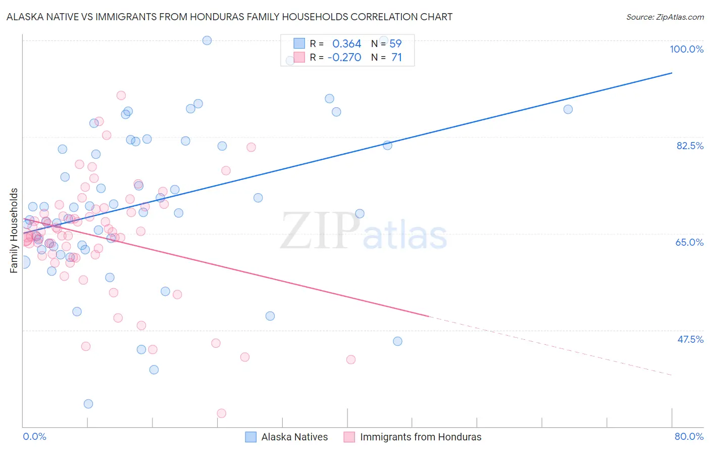 Alaska Native vs Immigrants from Honduras Family Households