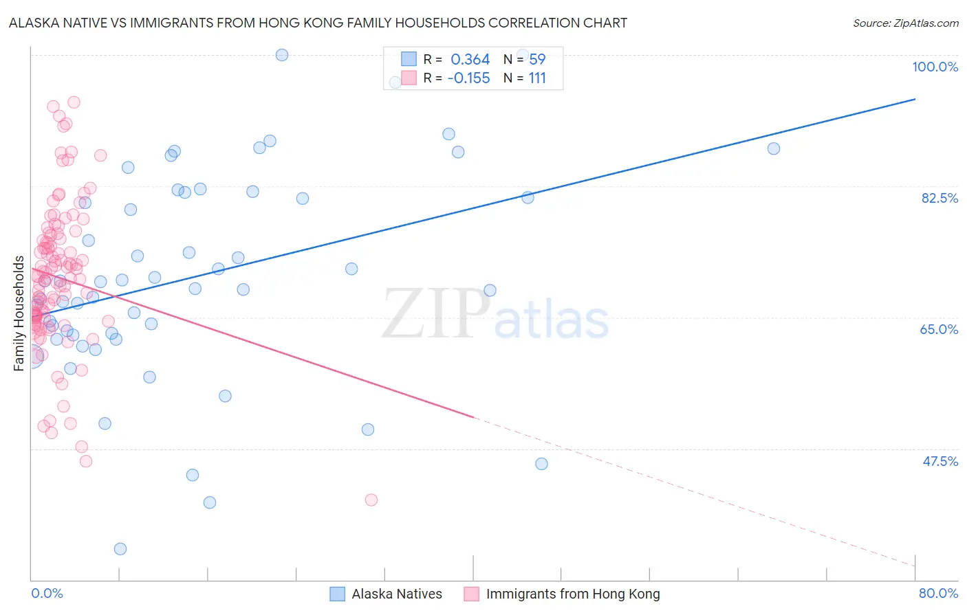 Alaska Native vs Immigrants from Hong Kong Family Households