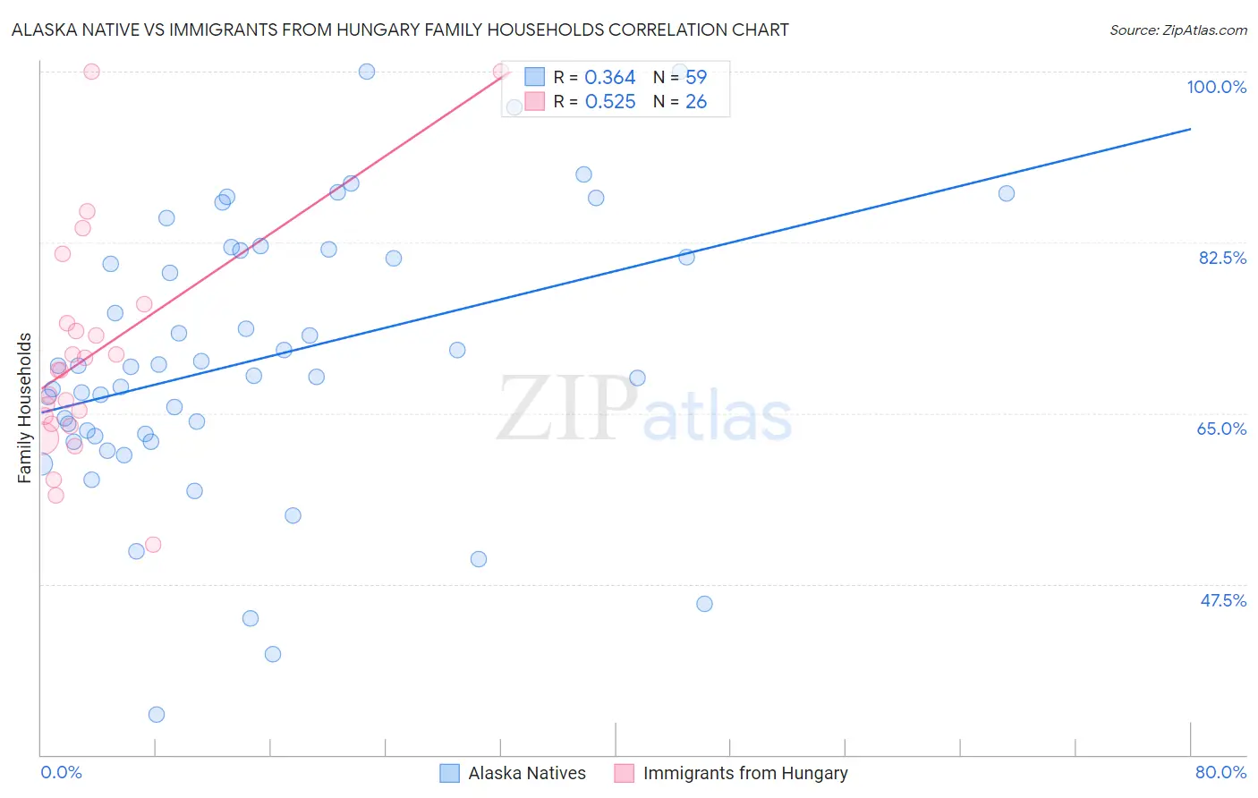 Alaska Native vs Immigrants from Hungary Family Households