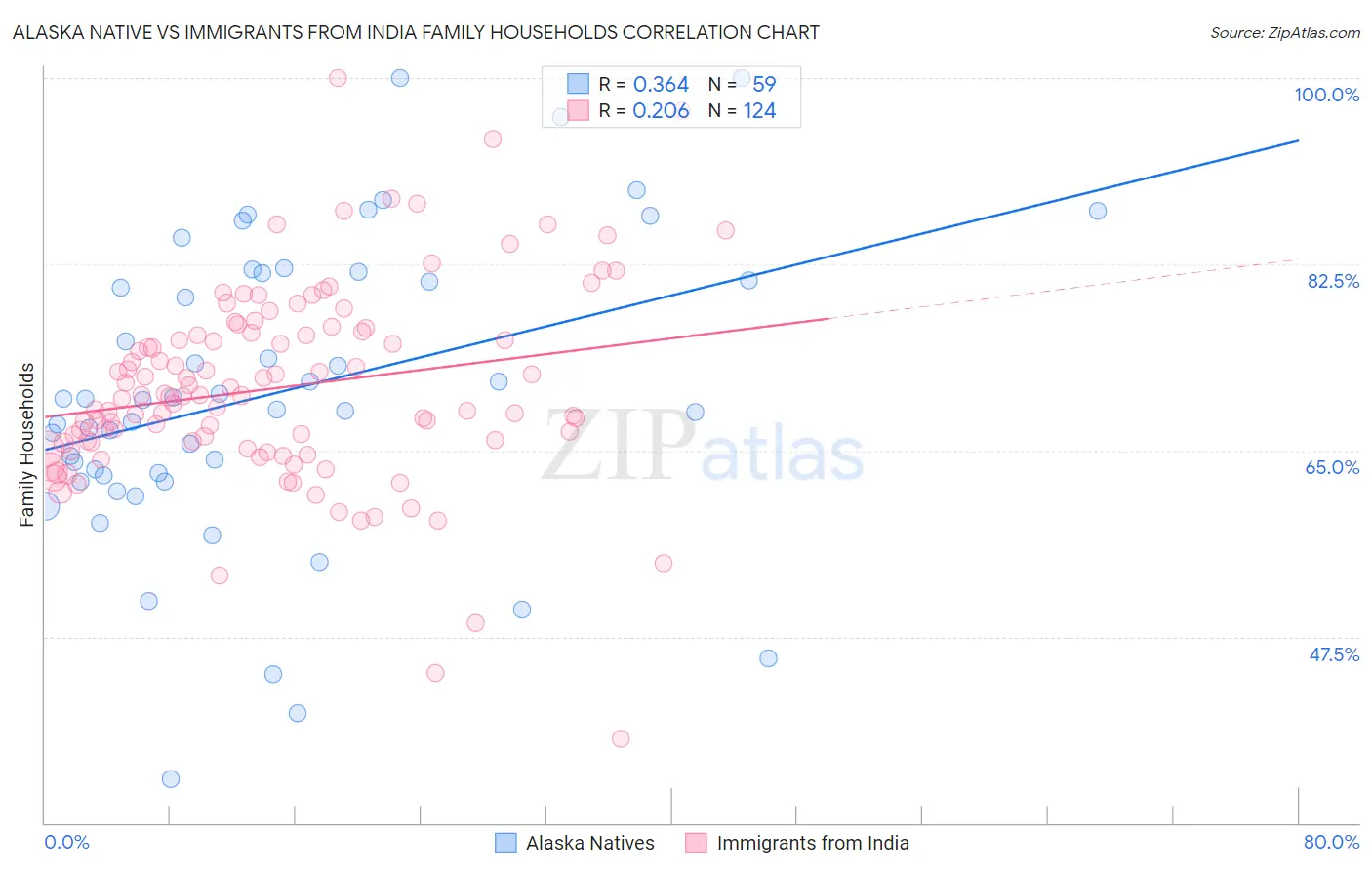 Alaska Native vs Immigrants from India Family Households