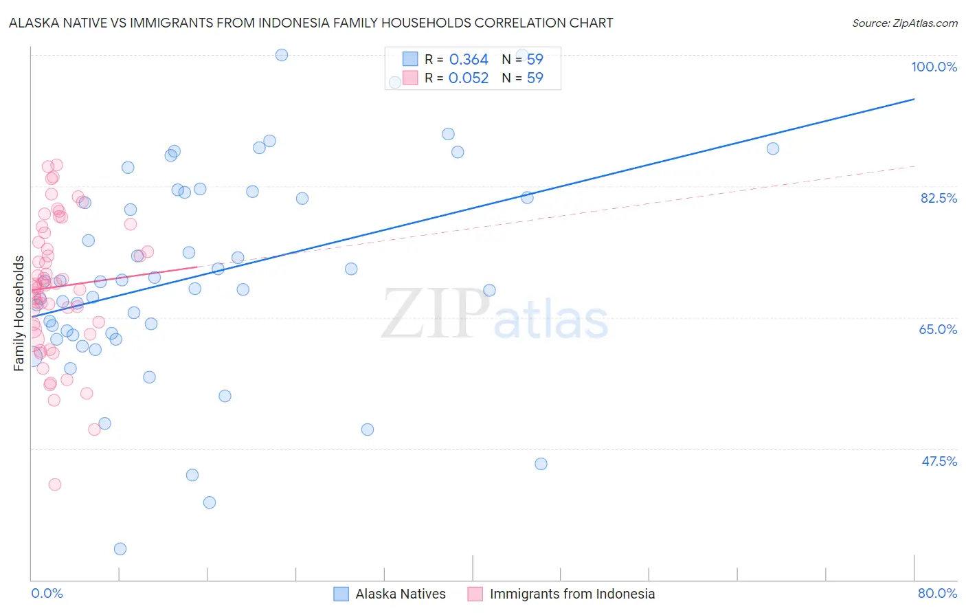 Alaska Native vs Immigrants from Indonesia Family Households