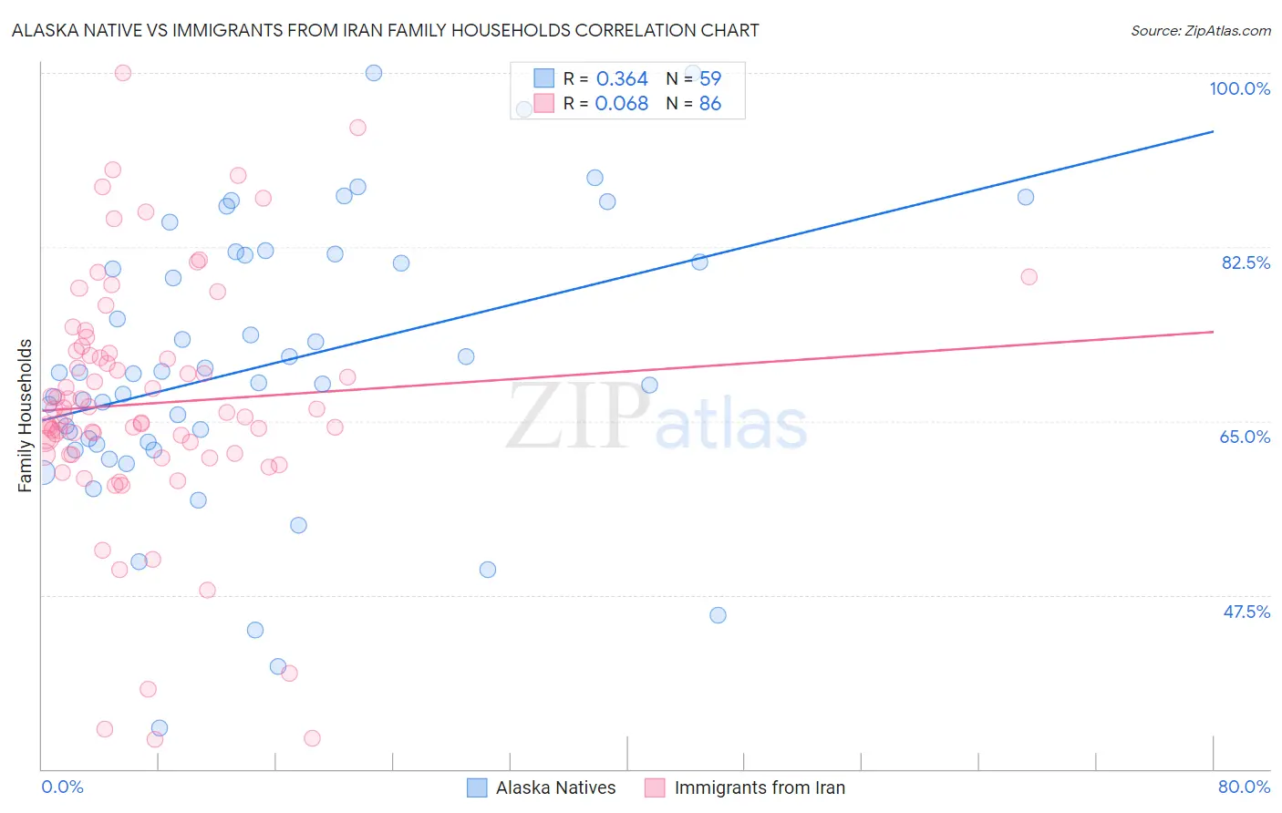 Alaska Native vs Immigrants from Iran Family Households