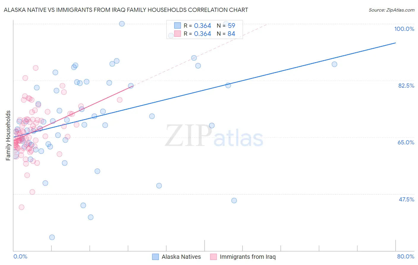 Alaska Native vs Immigrants from Iraq Family Households