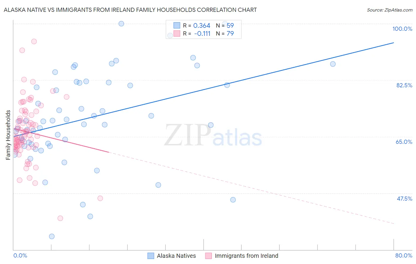 Alaska Native vs Immigrants from Ireland Family Households
