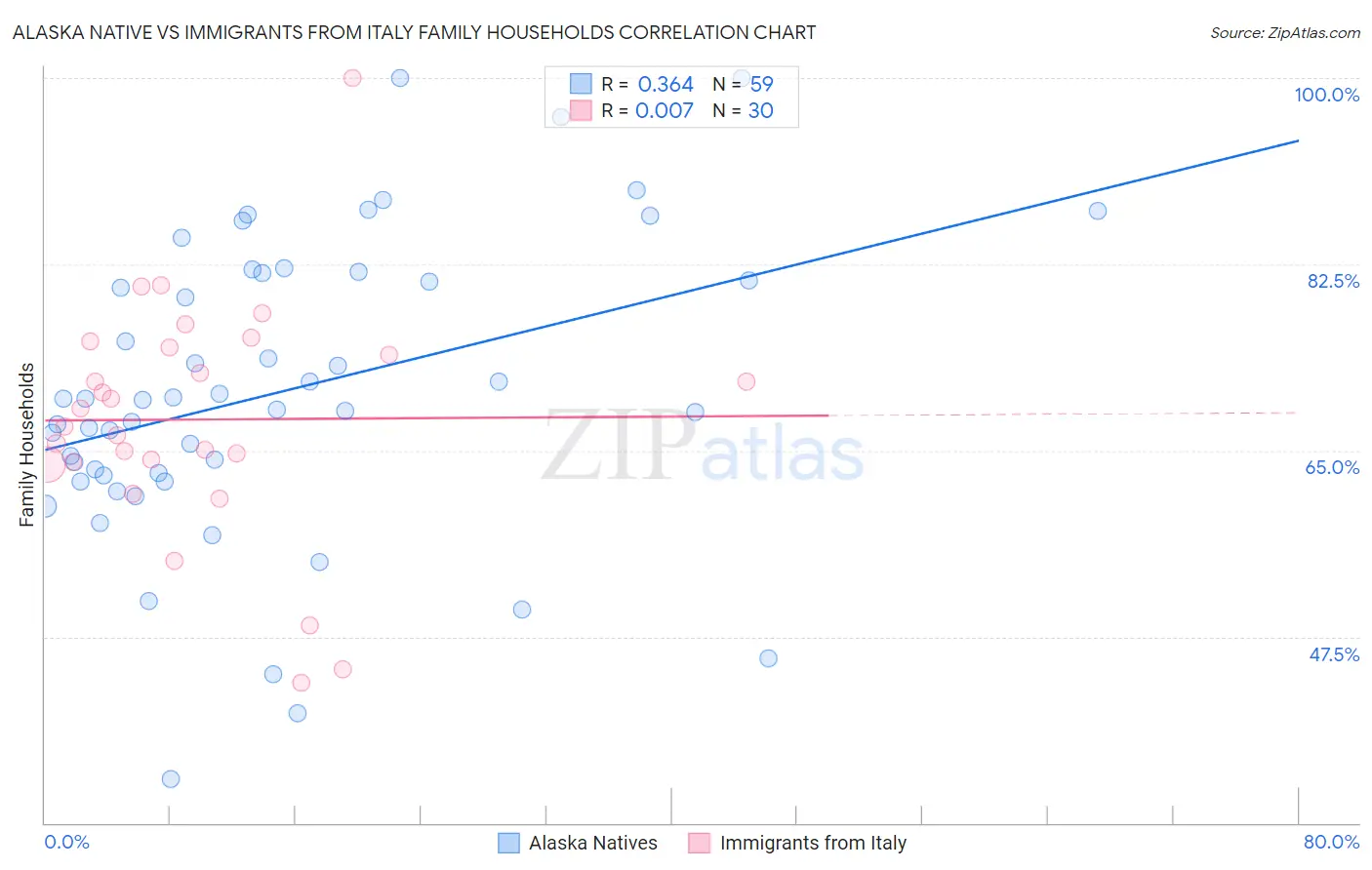 Alaska Native vs Immigrants from Italy Family Households