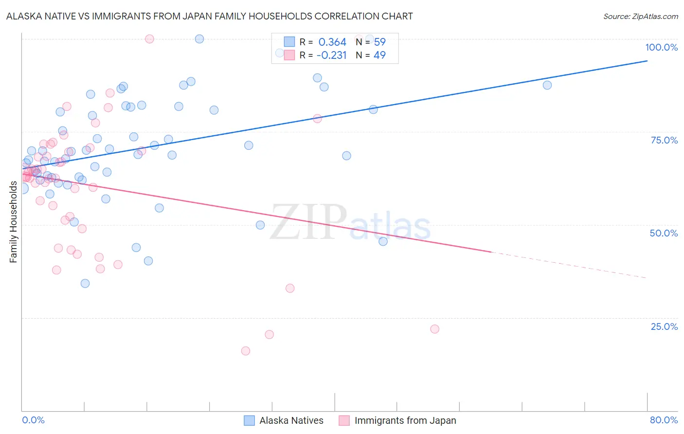 Alaska Native vs Immigrants from Japan Family Households