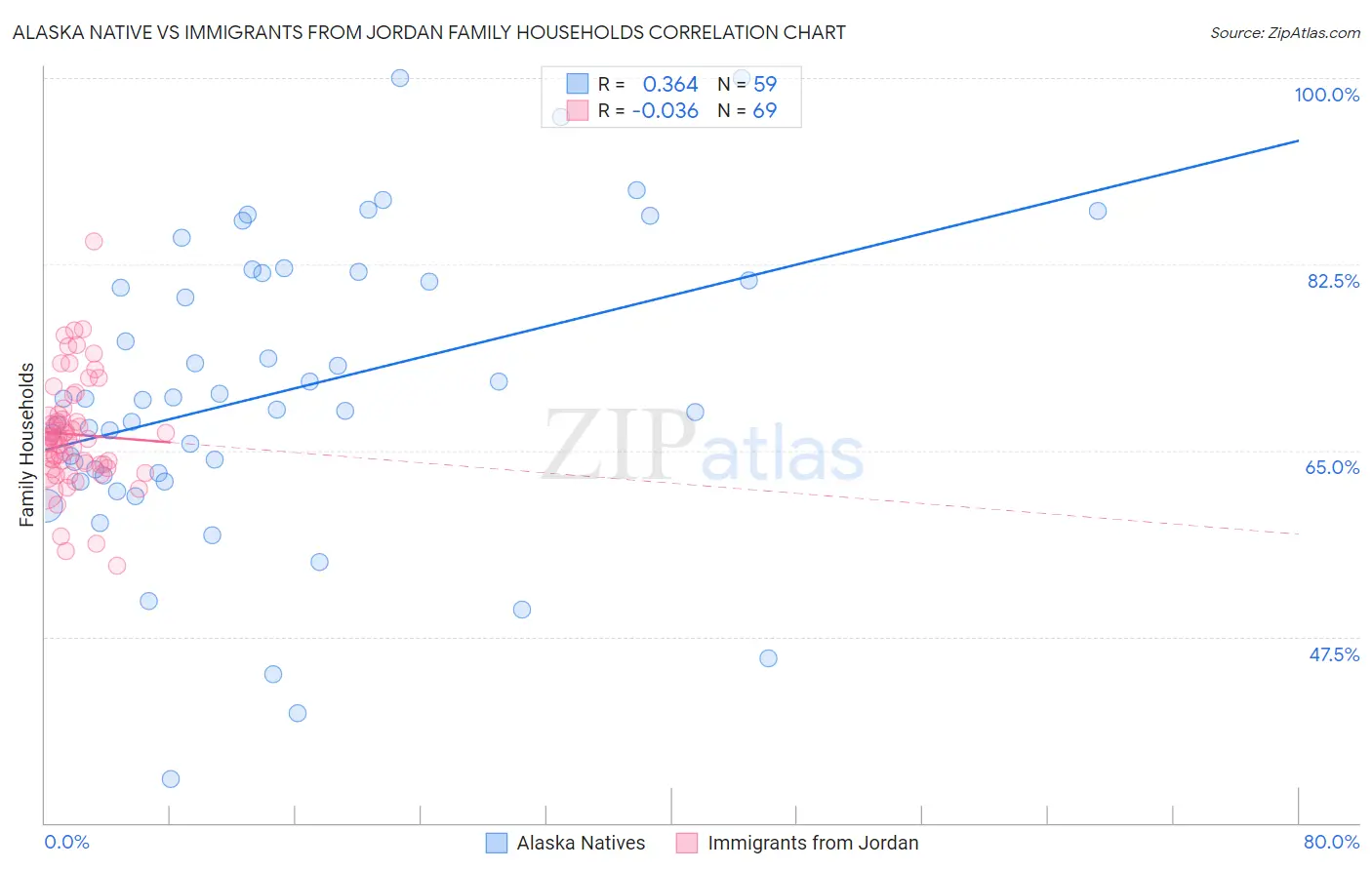 Alaska Native vs Immigrants from Jordan Family Households