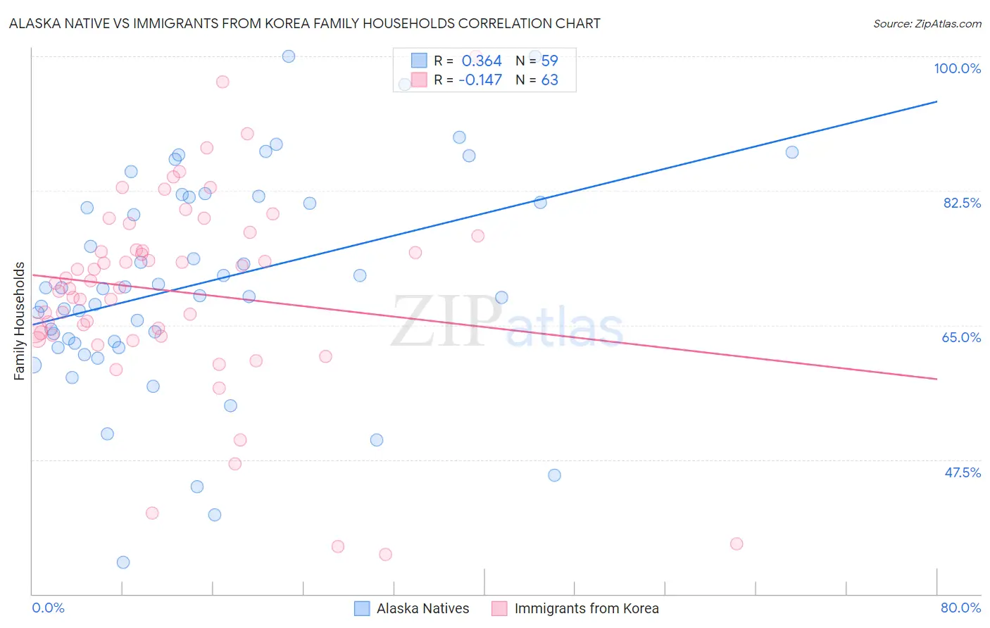 Alaska Native vs Immigrants from Korea Family Households