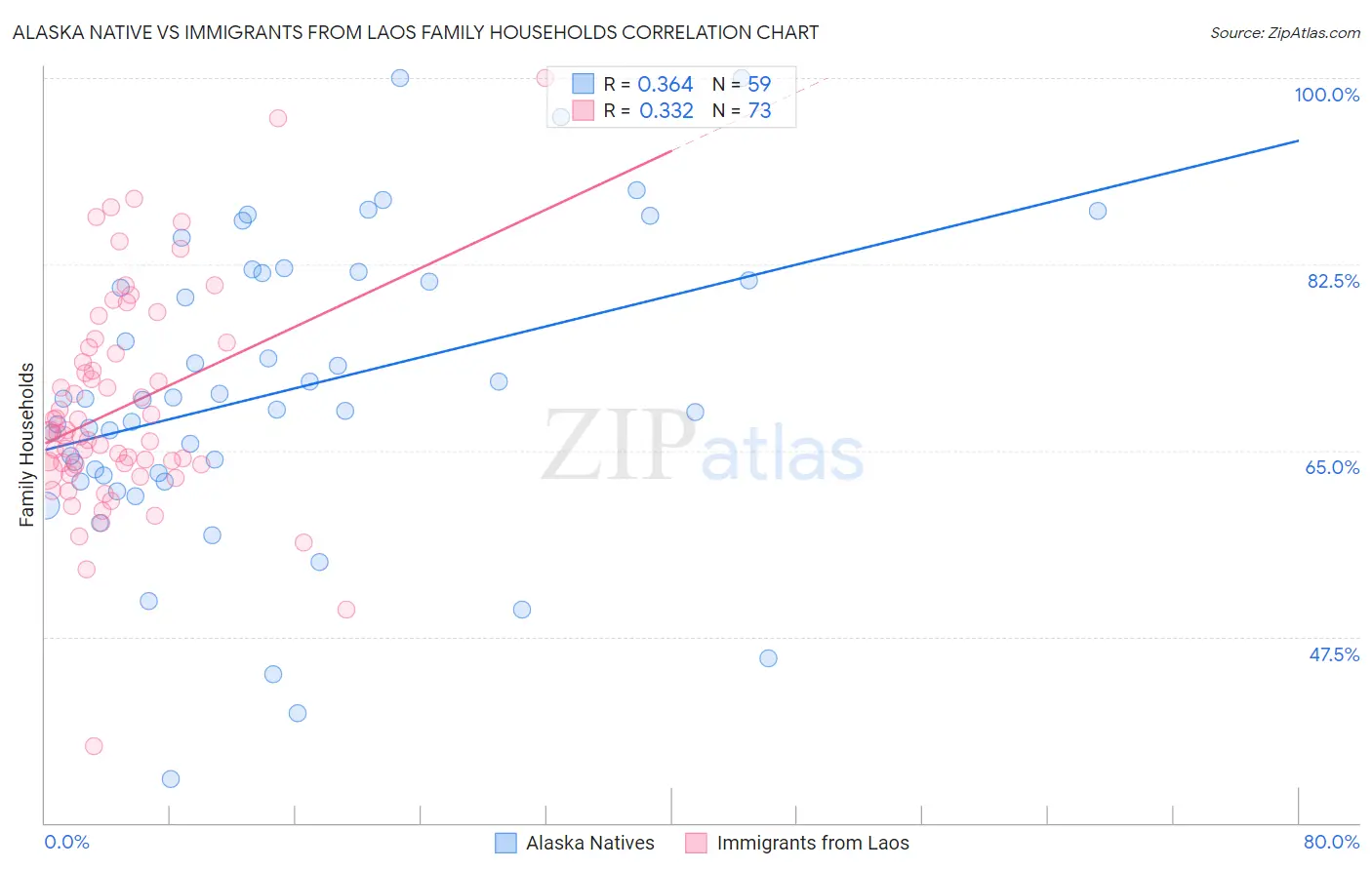 Alaska Native vs Immigrants from Laos Family Households