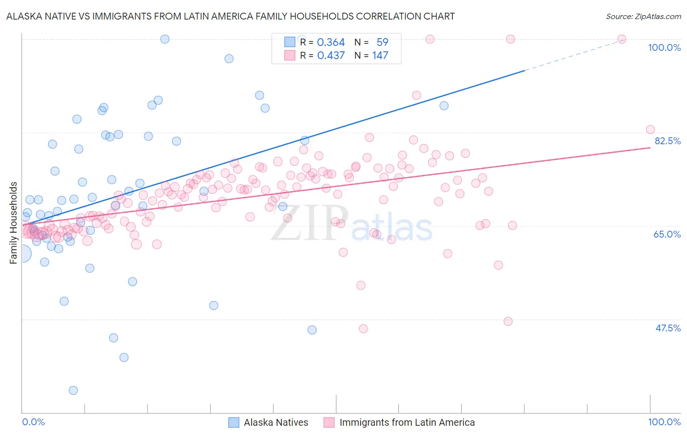 Alaska Native vs Immigrants from Latin America Family Households