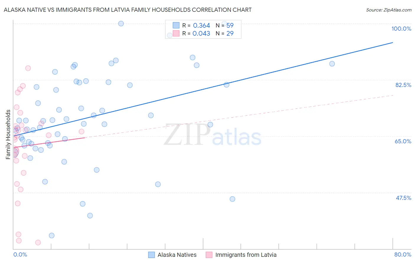 Alaska Native vs Immigrants from Latvia Family Households