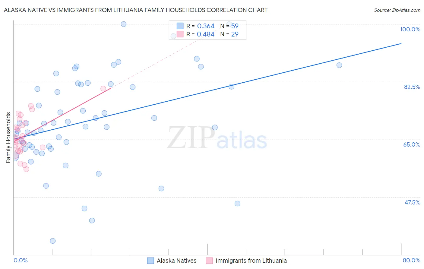 Alaska Native vs Immigrants from Lithuania Family Households