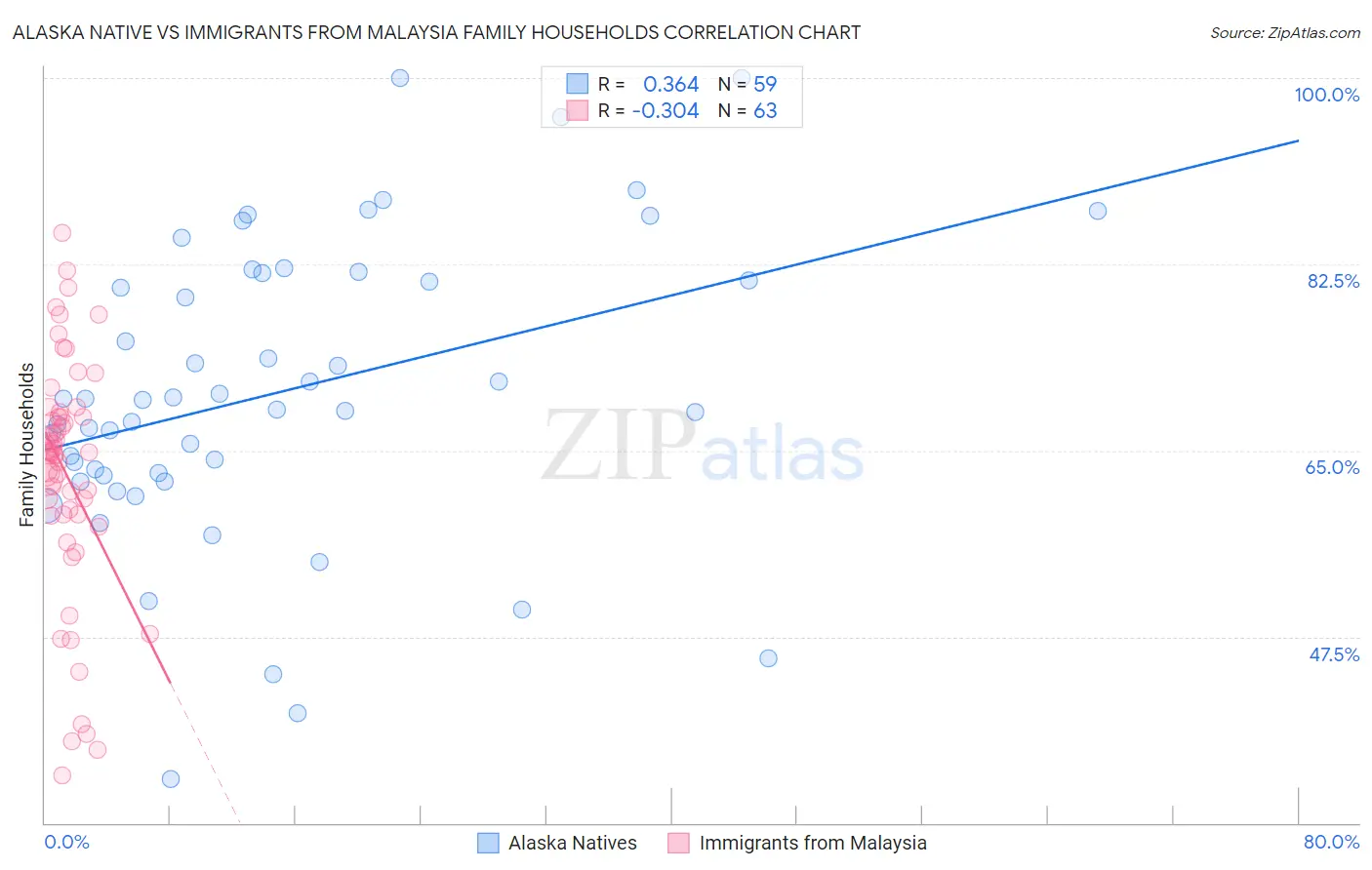 Alaska Native vs Immigrants from Malaysia Family Households