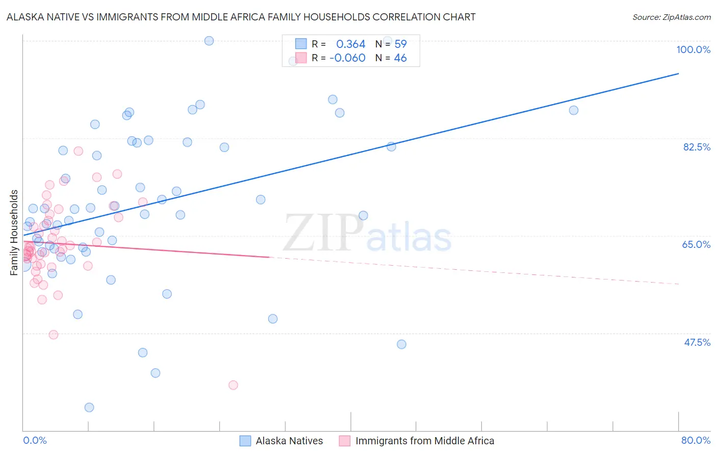 Alaska Native vs Immigrants from Middle Africa Family Households