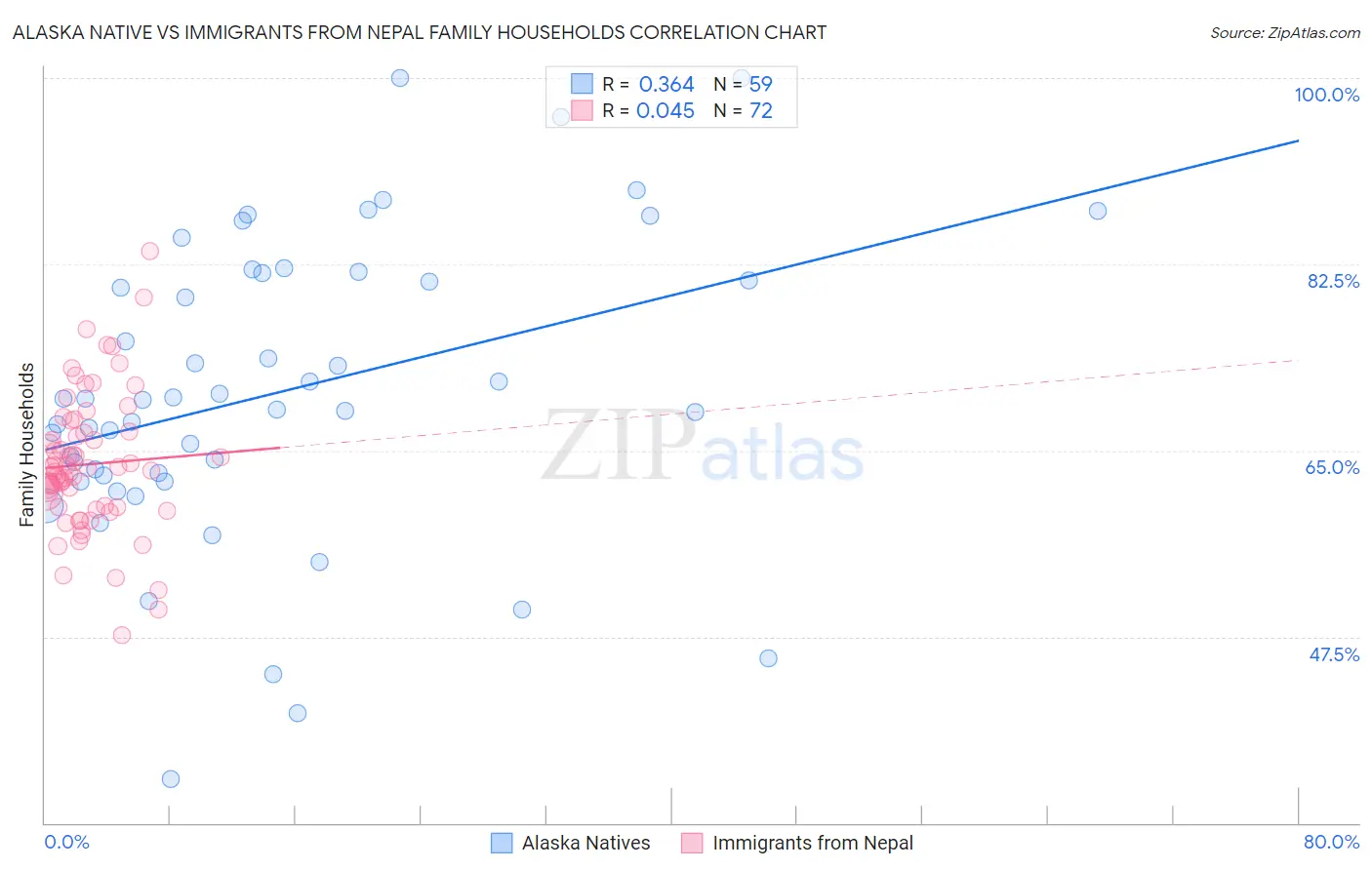 Alaska Native vs Immigrants from Nepal Family Households