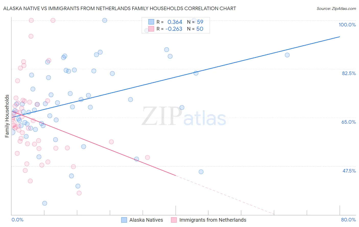 Alaska Native vs Immigrants from Netherlands Family Households
