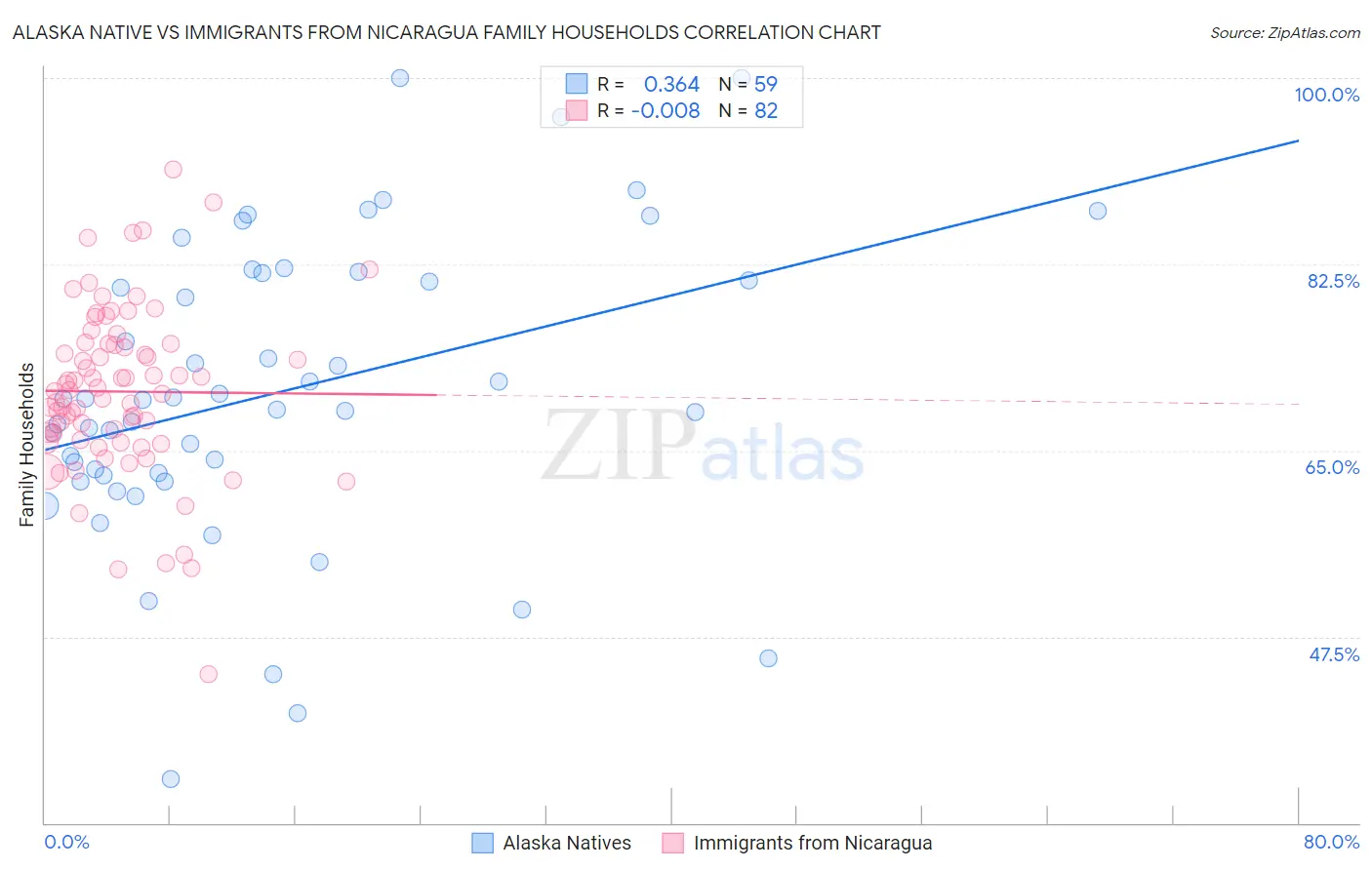 Alaska Native vs Immigrants from Nicaragua Family Households