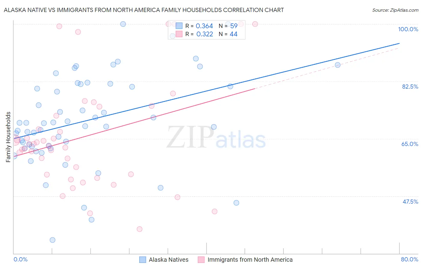 Alaska Native vs Immigrants from North America Family Households
