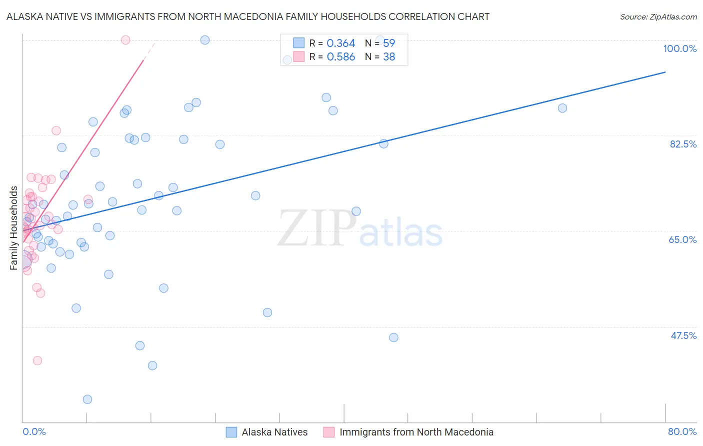 Alaska Native vs Immigrants from North Macedonia Family Households
