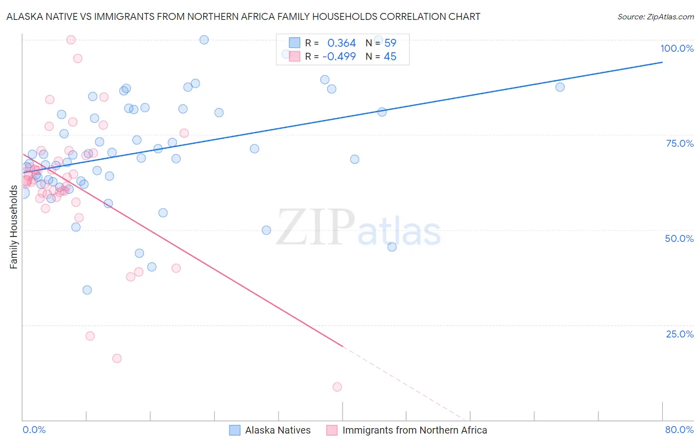 Alaska Native vs Immigrants from Northern Africa Family Households