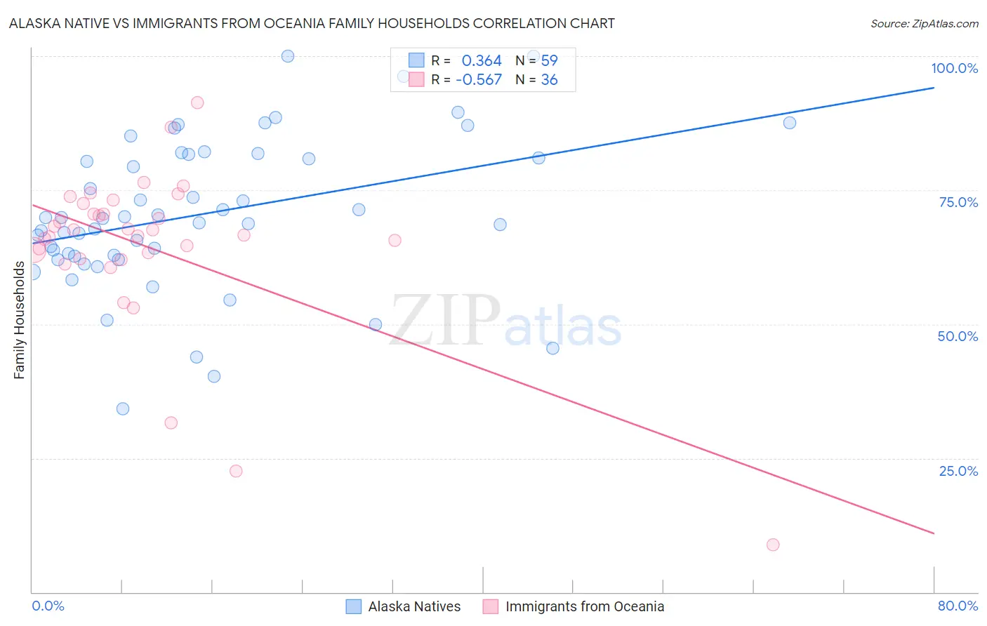 Alaska Native vs Immigrants from Oceania Family Households