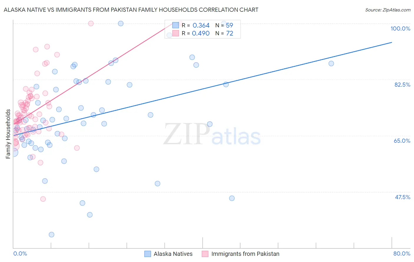 Alaska Native vs Immigrants from Pakistan Family Households