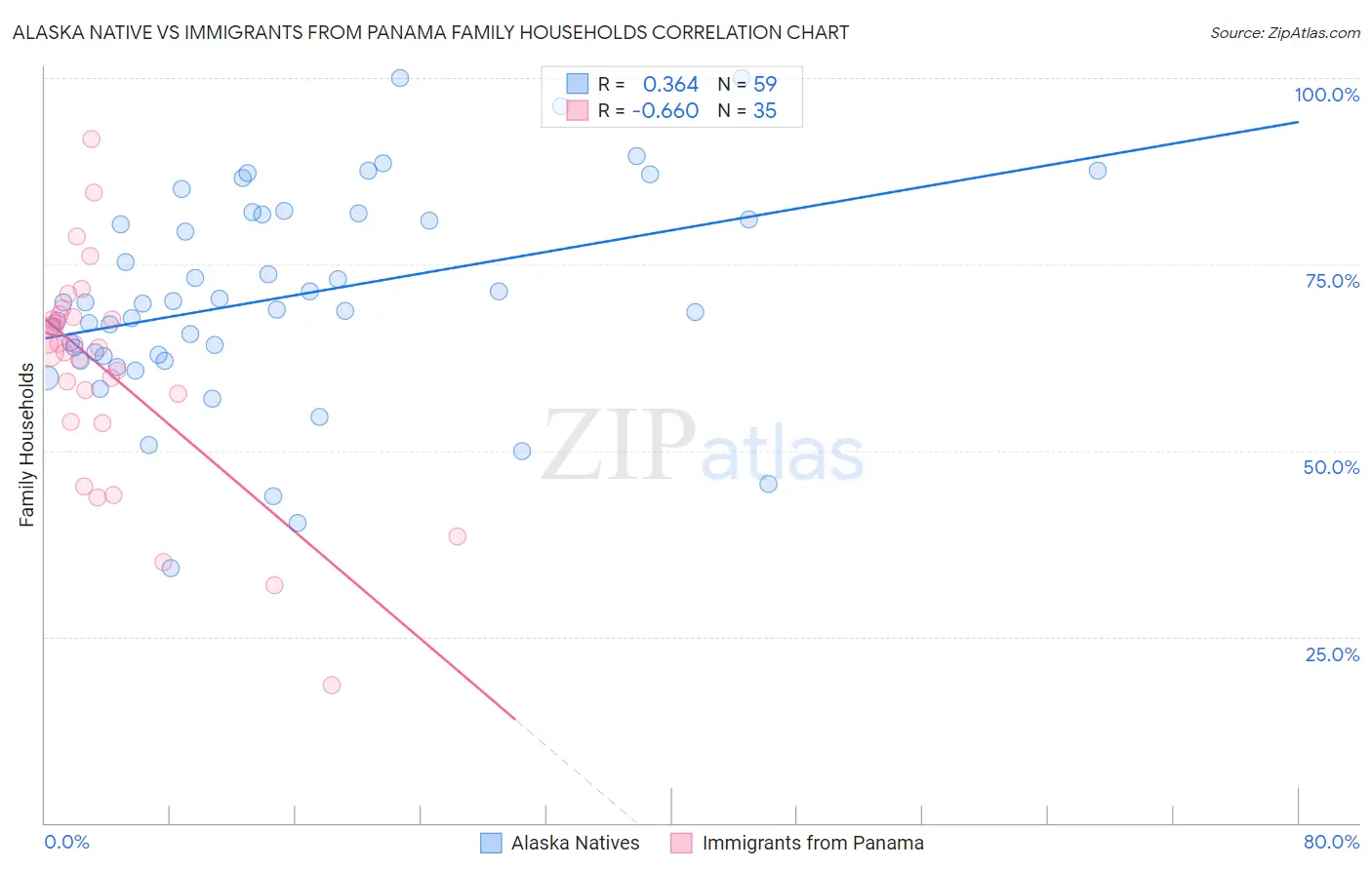 Alaska Native vs Immigrants from Panama Family Households