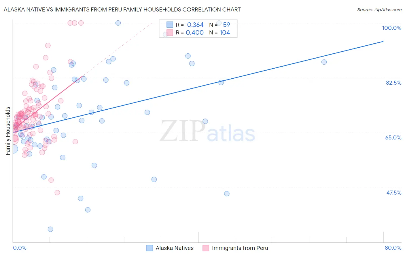 Alaska Native vs Immigrants from Peru Family Households