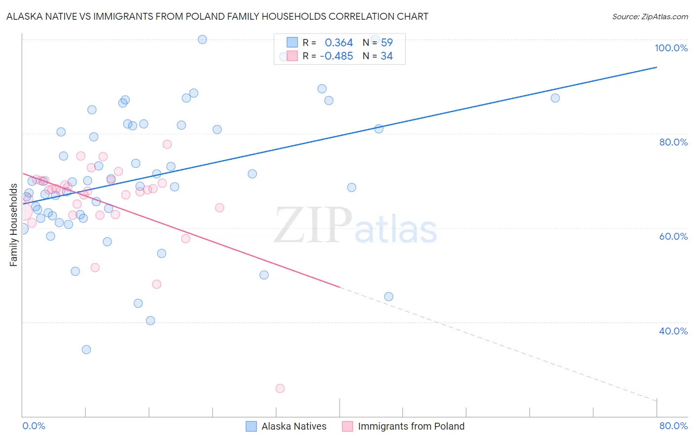Alaska Native vs Immigrants from Poland Family Households