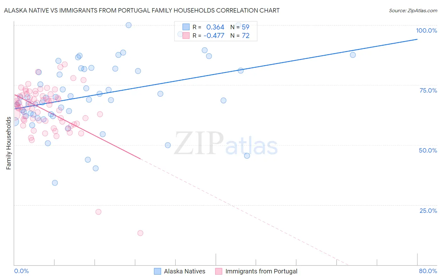 Alaska Native vs Immigrants from Portugal Family Households