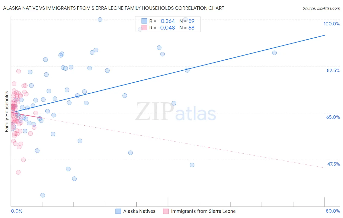 Alaska Native vs Immigrants from Sierra Leone Family Households