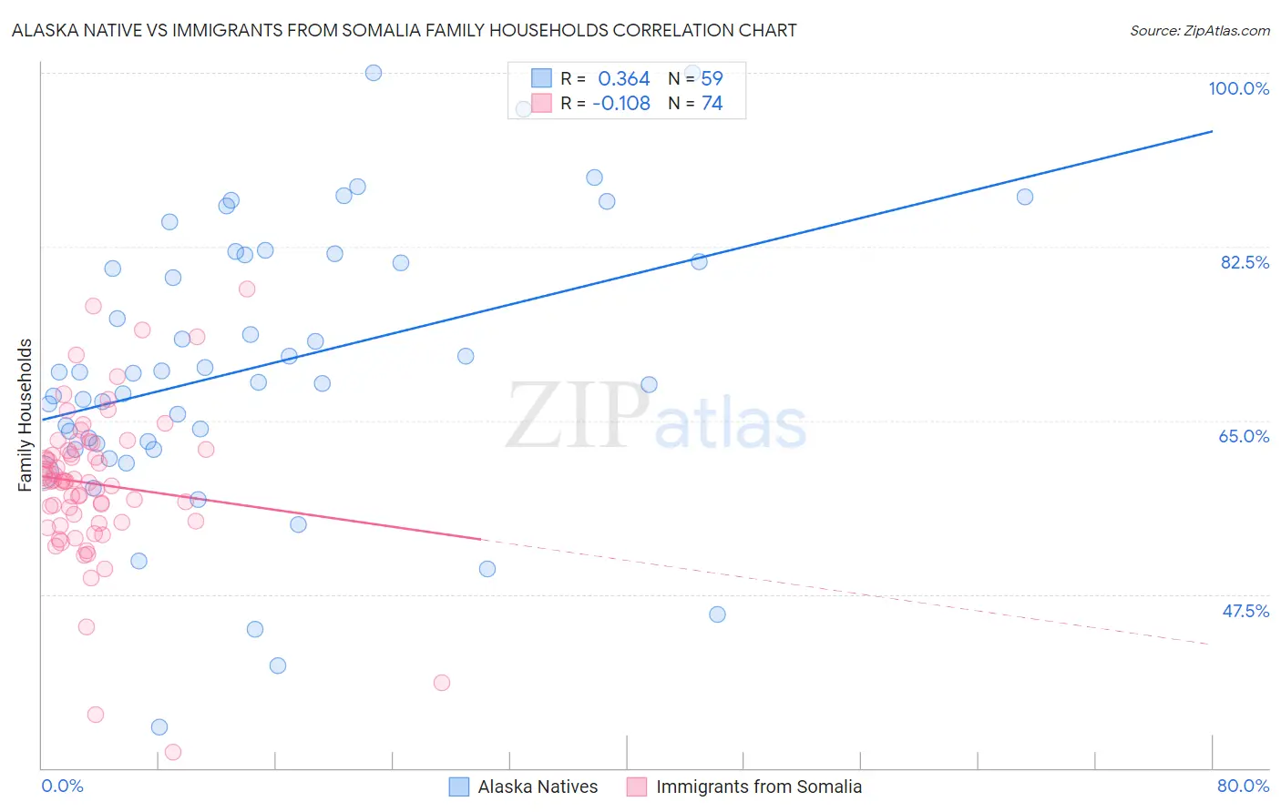 Alaska Native vs Immigrants from Somalia Family Households