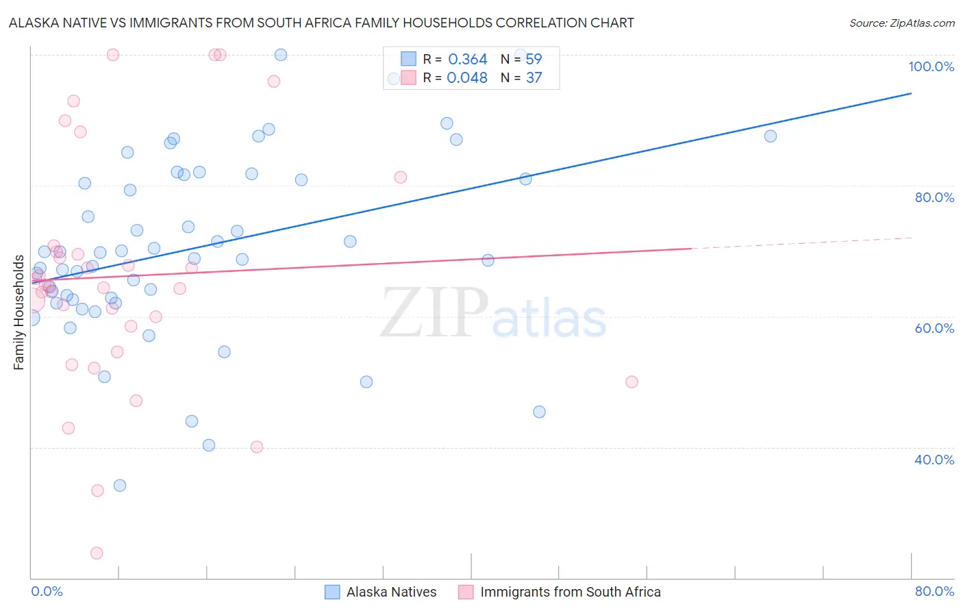 Alaska Native vs Immigrants from South Africa Family Households