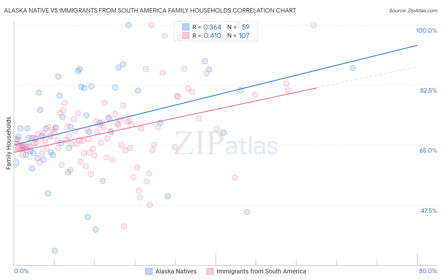 Alaska Native vs Immigrants from South America Family Households