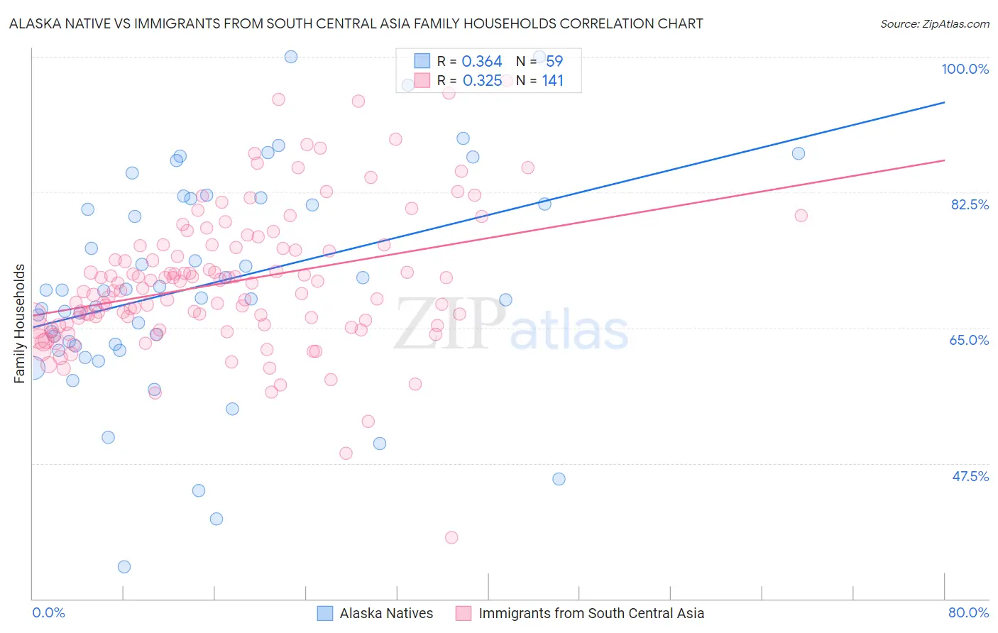 Alaska Native vs Immigrants from South Central Asia Family Households