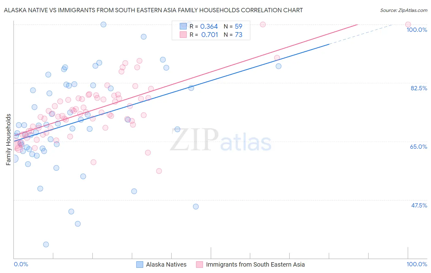 Alaska Native vs Immigrants from South Eastern Asia Family Households