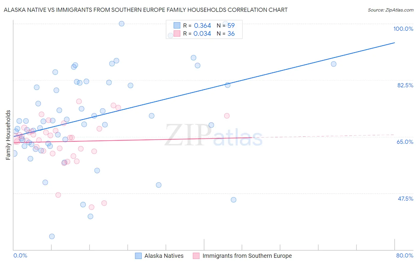 Alaska Native vs Immigrants from Southern Europe Family Households