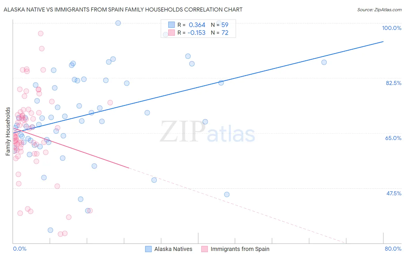 Alaska Native vs Immigrants from Spain Family Households