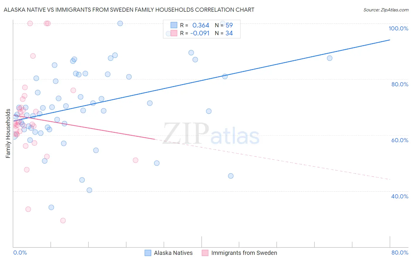 Alaska Native vs Immigrants from Sweden Family Households