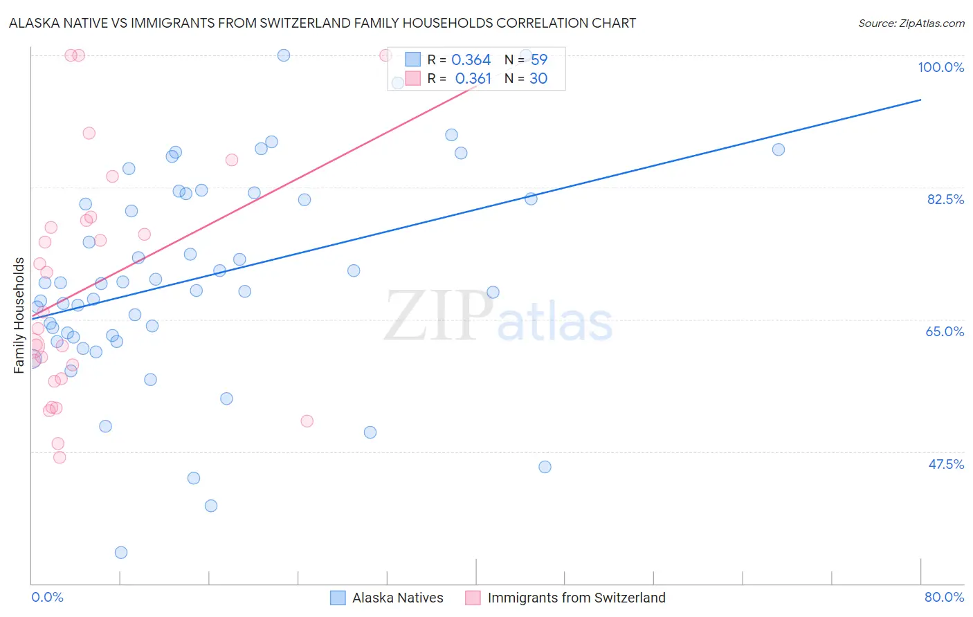 Alaska Native vs Immigrants from Switzerland Family Households