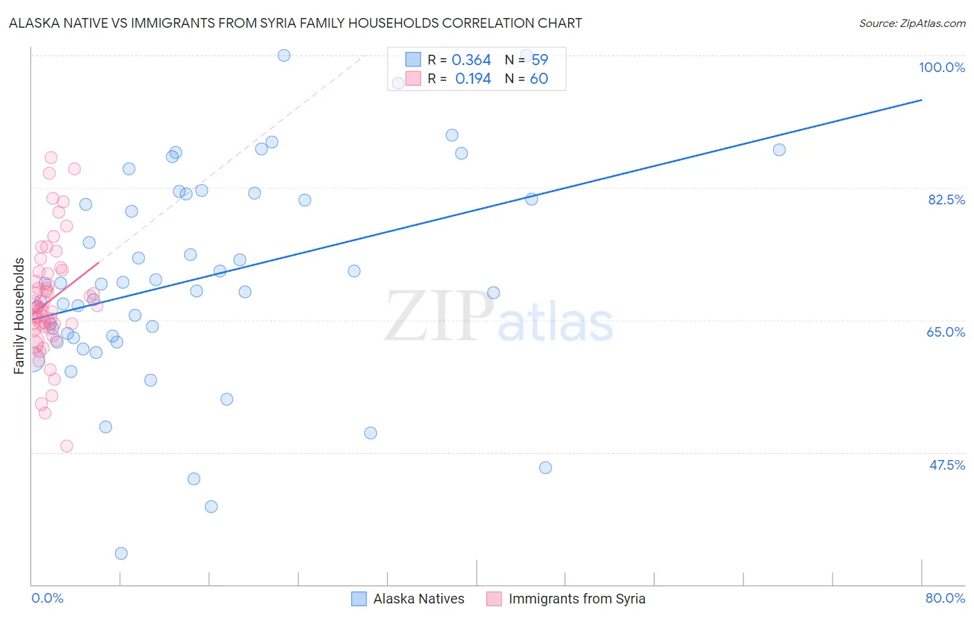 Alaska Native vs Immigrants from Syria Family Households