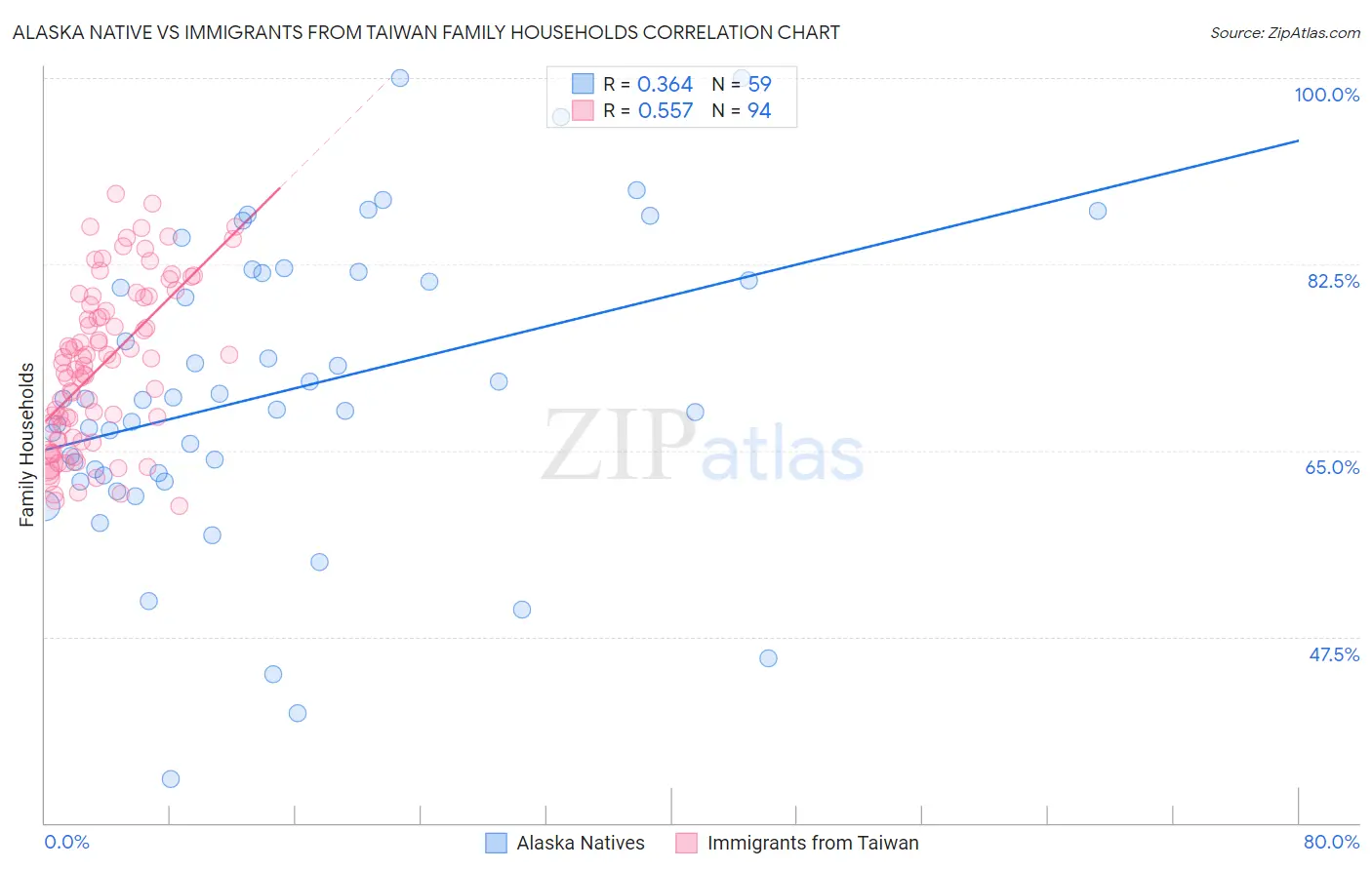 Alaska Native vs Immigrants from Taiwan Family Households