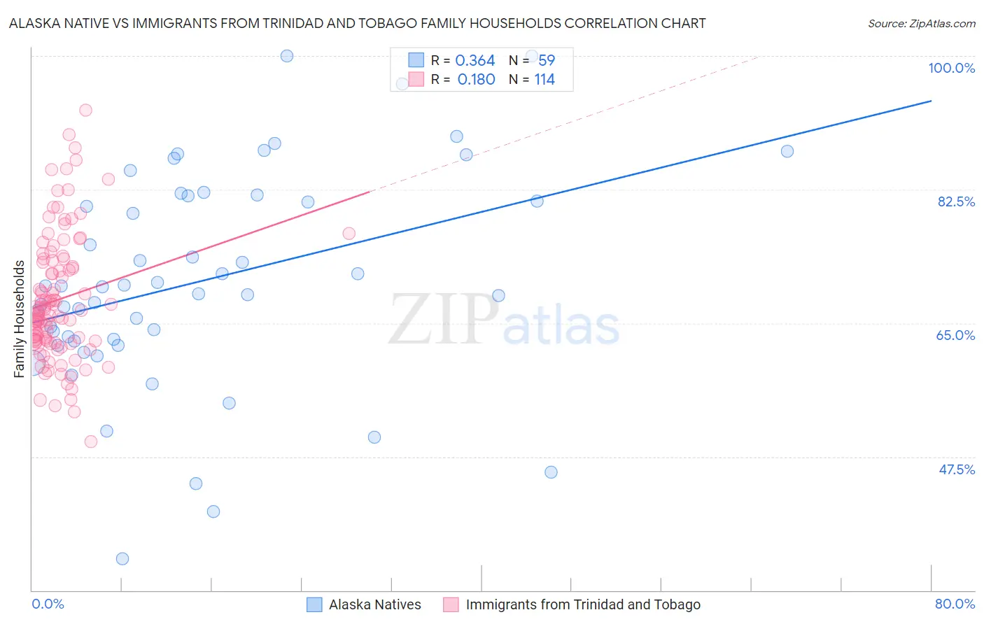 Alaska Native vs Immigrants from Trinidad and Tobago Family Households
