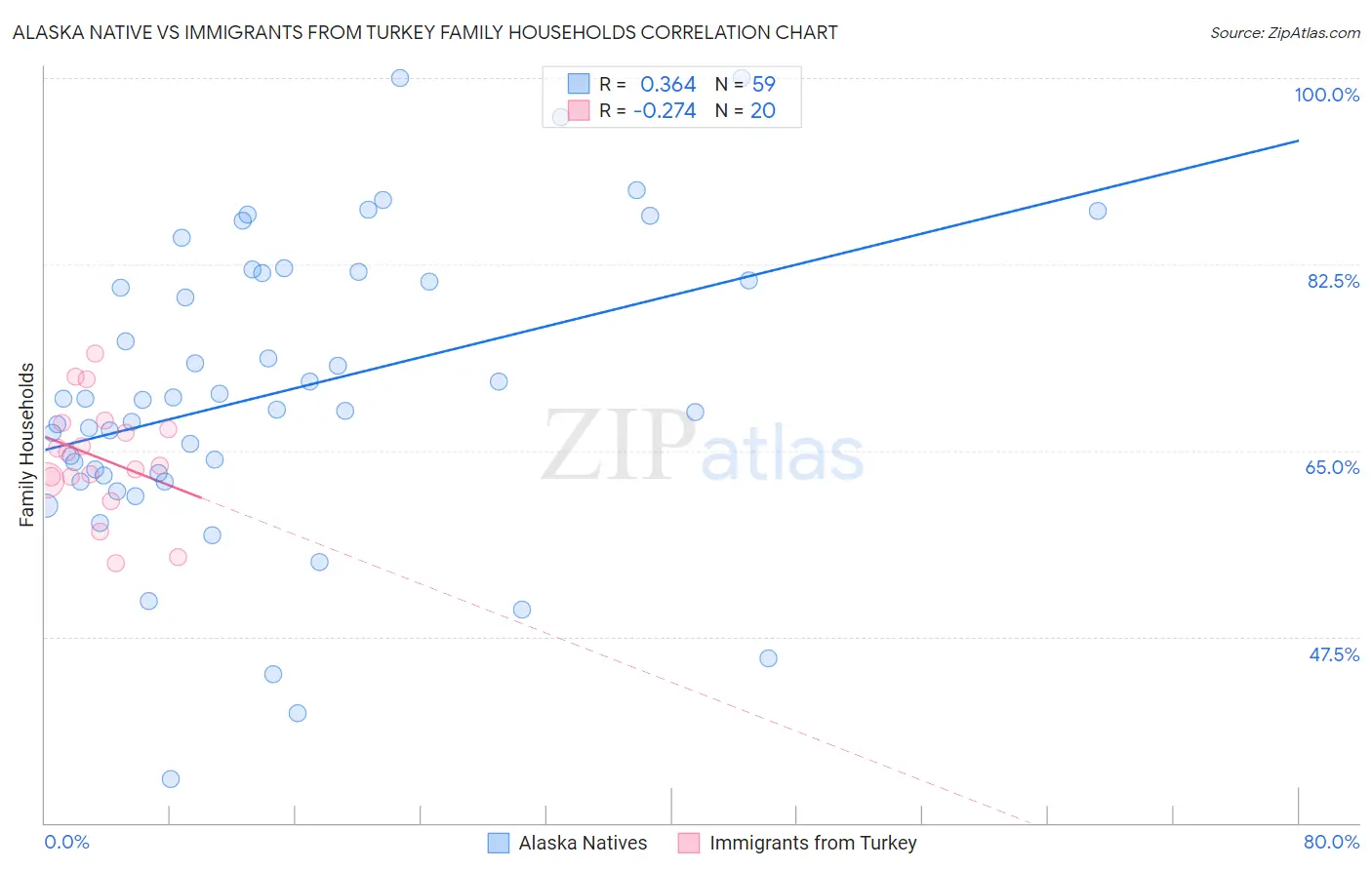 Alaska Native vs Immigrants from Turkey Family Households