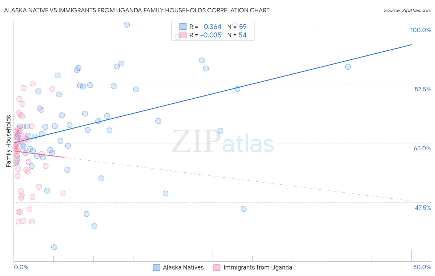 Alaska Native vs Immigrants from Uganda Family Households
