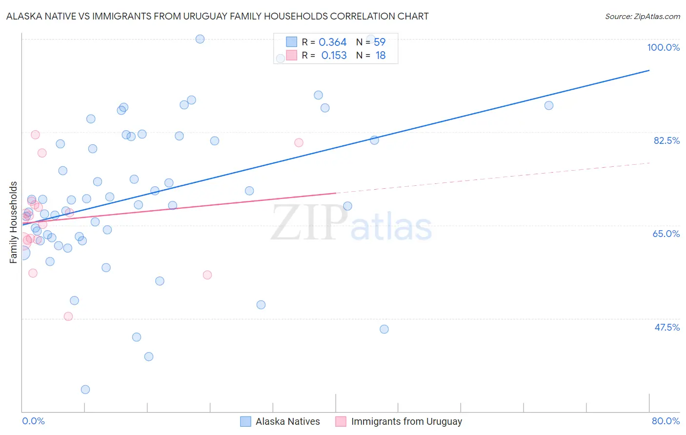 Alaska Native vs Immigrants from Uruguay Family Households