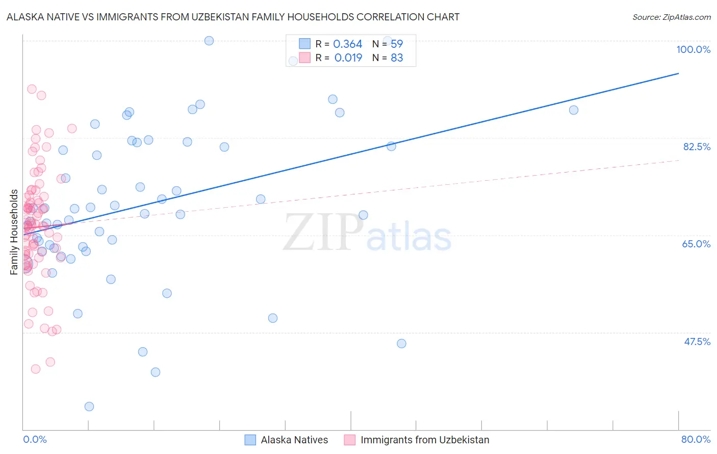 Alaska Native vs Immigrants from Uzbekistan Family Households