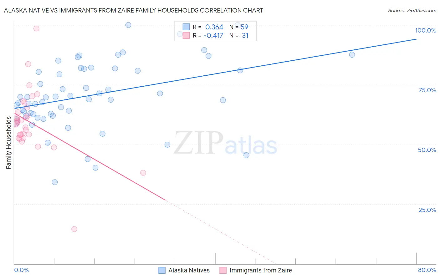 Alaska Native vs Immigrants from Zaire Family Households