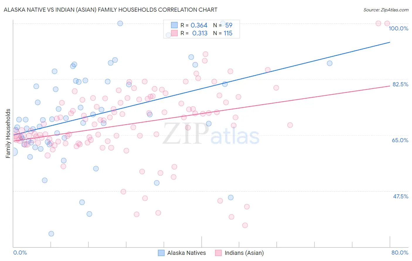 Alaska Native vs Indian (Asian) Family Households
