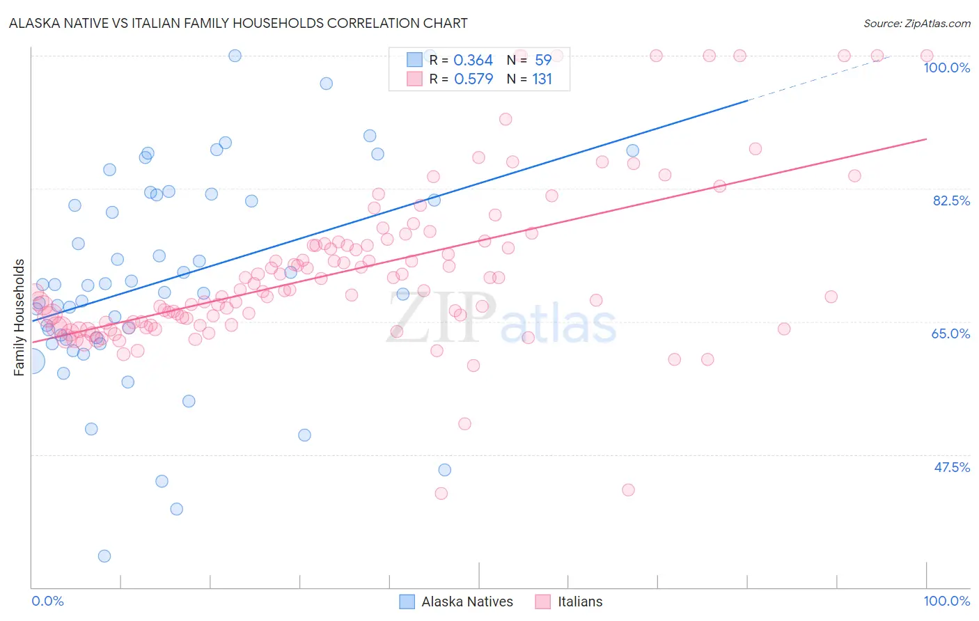 Alaska Native vs Italian Family Households